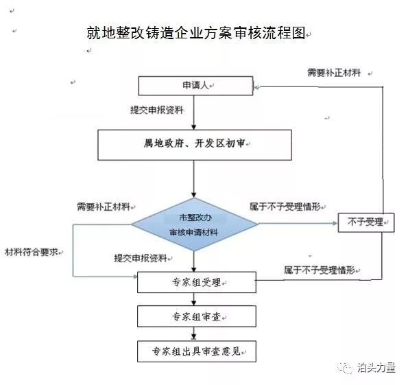 鑄造產業整改提升實施方案